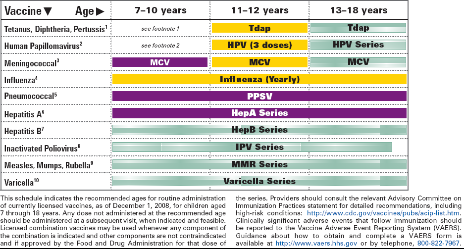 Table_7-18yrs