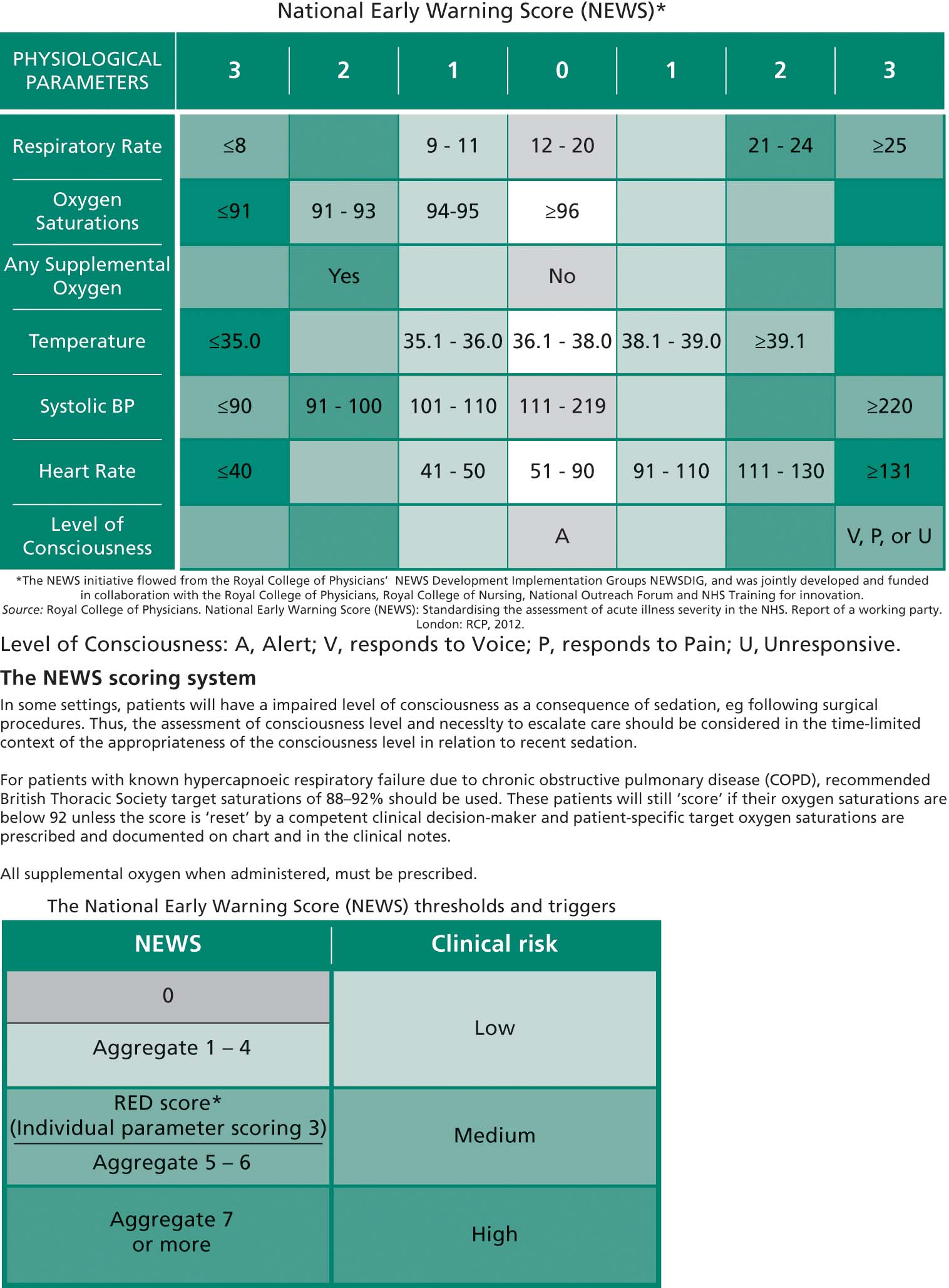 A table depicting the National Early Warning Score (NEWS) thresholds and triggers, where “NEWS” and “Clinical risk” are labeled in the column heads.