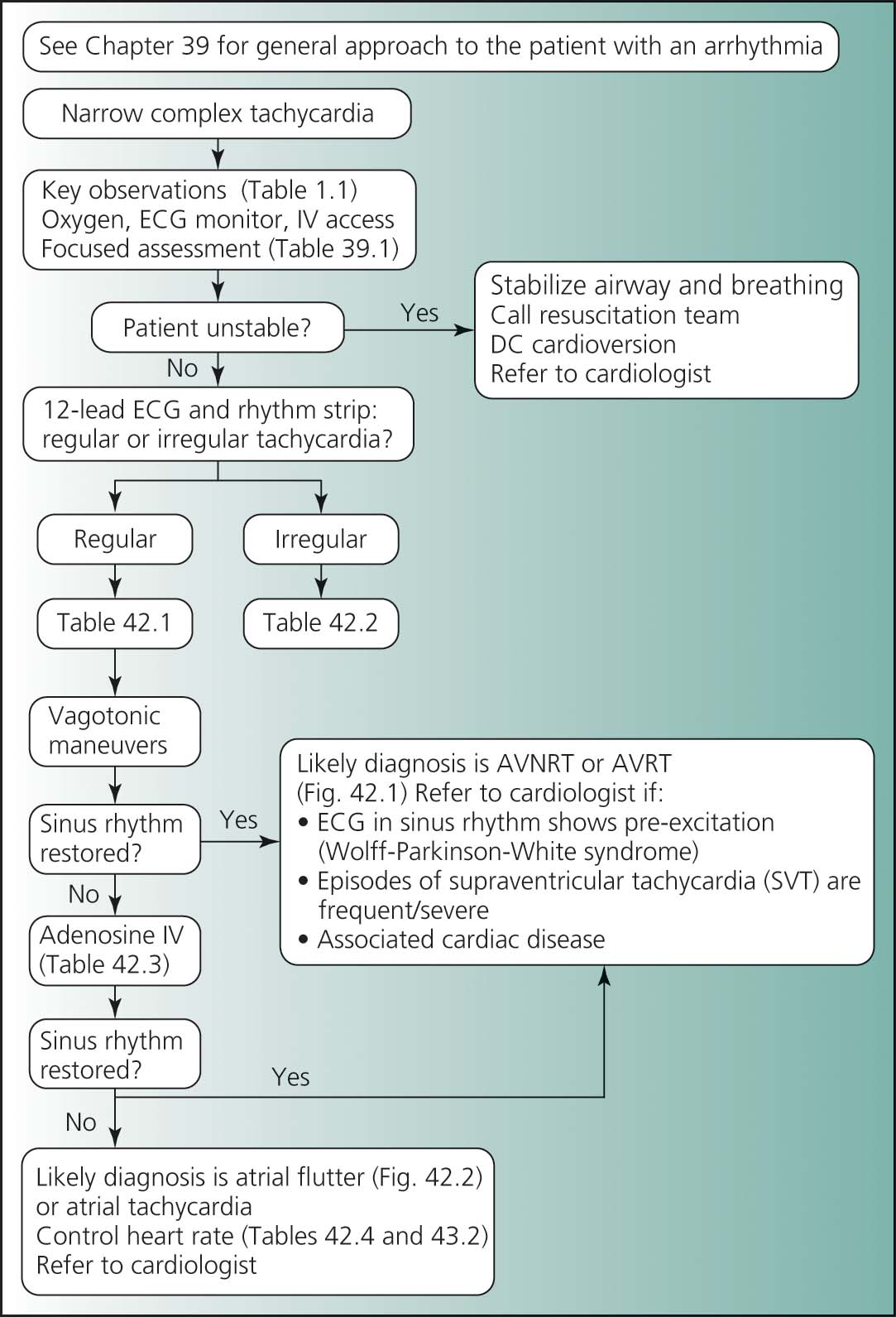 Flow diagram depicting approach to the patient with narrow complex tachycardia.