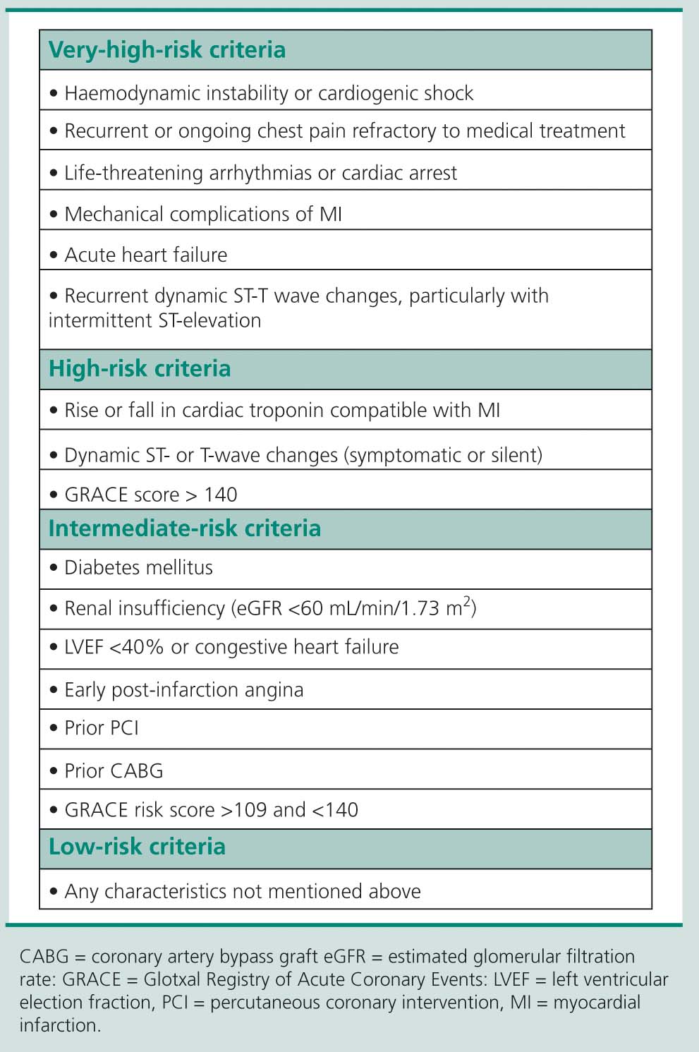 Figure depicting management of suspected non-ST-segment elevation acute coronary syndrome (NSTE-ACS).