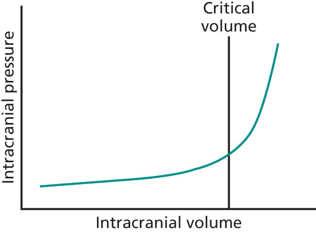 Figure depicting intracranial pressure-volume relationship. The vertical line is representing critical volume.